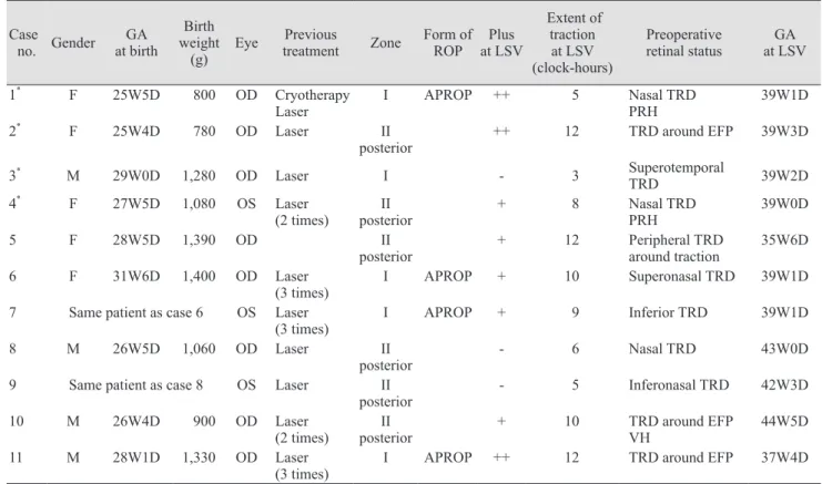 Table 1 lists the demographics and preoperative retinal  status of the cases included in this study