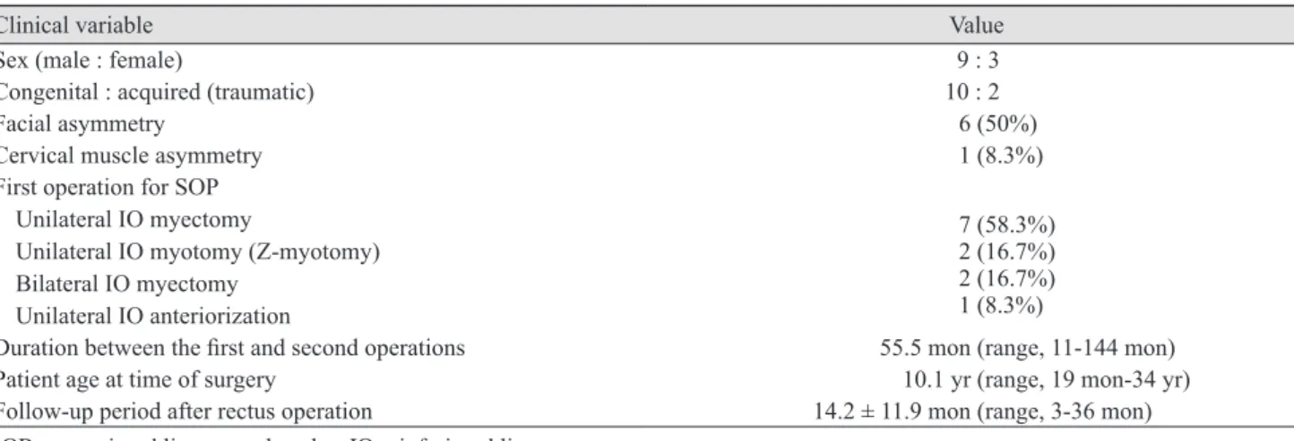 Table 1. Demographics and clinical characteristic