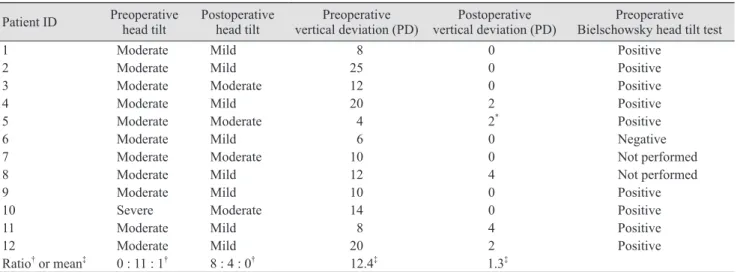 Table 3. Head tilt and vertical deviation before and after the operation Patient ID Preoperative