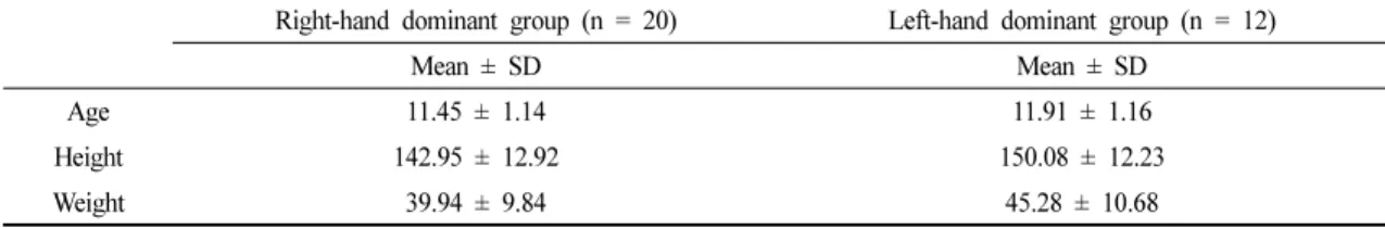 Table 1. Characteristics of the Subjects 