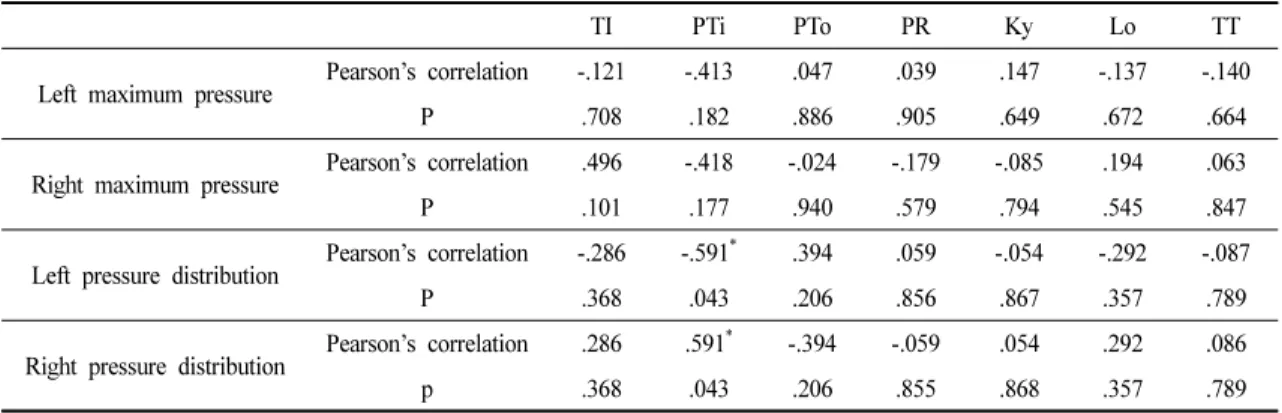 Table 3. Correlation of Body Alignment with Plantar Pressure in the Left-hand Dominant Group