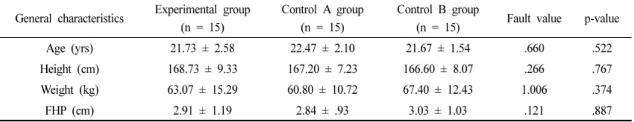 Table 3 shows the changes in FVC for each group as  a result of the 6-week interventions