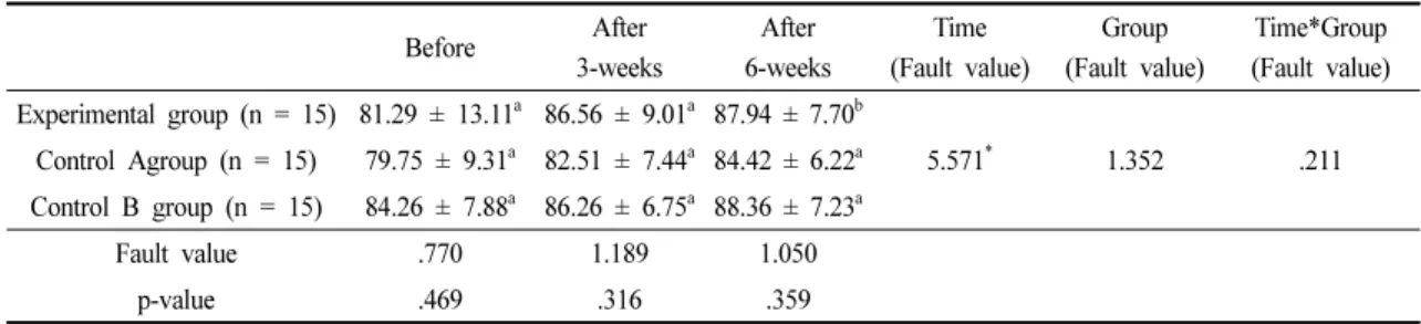 Table 5 shows the changes in the FEV1/FVC ratio for  each group as a result of the 6-week interventions