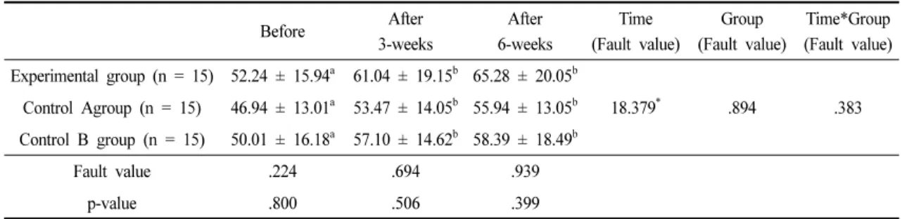 Table 7. Change in the Volume  of  Expired  Gas                                                                                                              (unit:  /min)