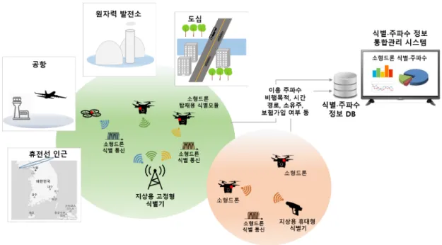 그림 3  저고도 소형드론 식별・주파수 통합 관리 시스템 개념도