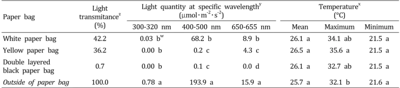 Table  3.  Relatitive  light  transmittances  ratio  and  temperatures  of  the  bags  tested