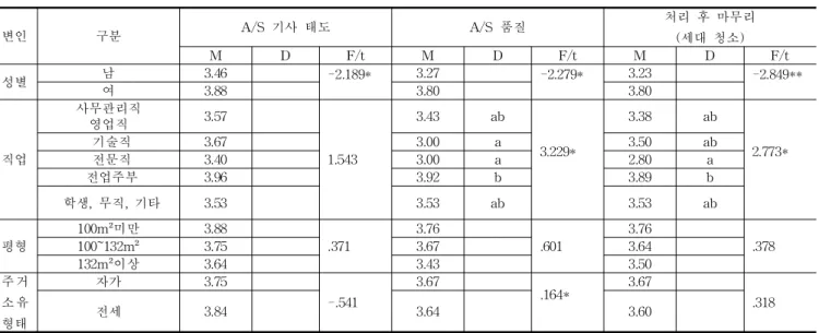 표  6.  변인에  따른  A/S만족도  차이  2 변인 구분 A/S  기사  태도 A/S  품질 처리  후  마무리 (세대  청소) M D F/t M D F/t M D F/t 성별 남 3.46 -2.189* 3.27 -2.279* 3.23 -2.849** 여 3.88 3.80 3.80 직업 사무관리직영업직 3.57 1.543 3.43 ab 3.229* 3.38 ab 2.773*  기술직3.673.00a3.50ab  전문직3.403.00a2.80a   