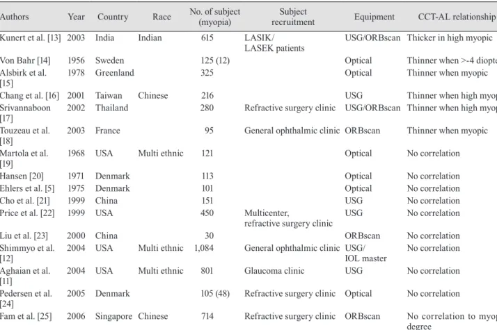 Table 1. Previously published papers on the relationship between CCT and AL  Authors  Year Country Race No