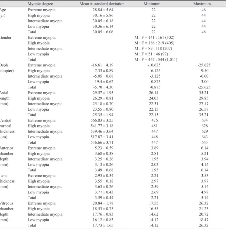 Table 2. Demographic features, degree of myopia, and ocular components of study patients