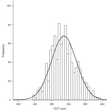 Fig. 1. The regression of central corneal thickness (CCT) to axial  length (AL). CCT showed a positive correlation with AL.