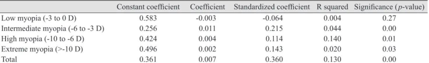 Table 5. Multivariate regression test (enter method) for central corneal thickness