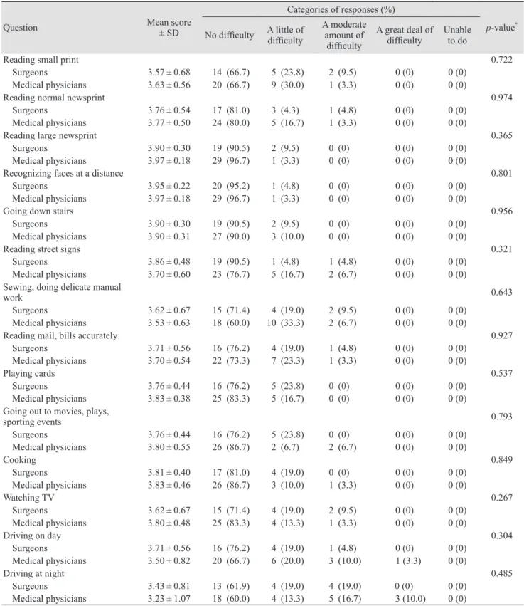Table 5. Patient responses to questionnaire (surgeons vs. medical physicians)