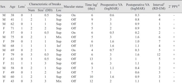 Table 2. General profile of epiretinal membrane eyes after PPV for RD surgery Sex Age Lens * Characteristic of breaks