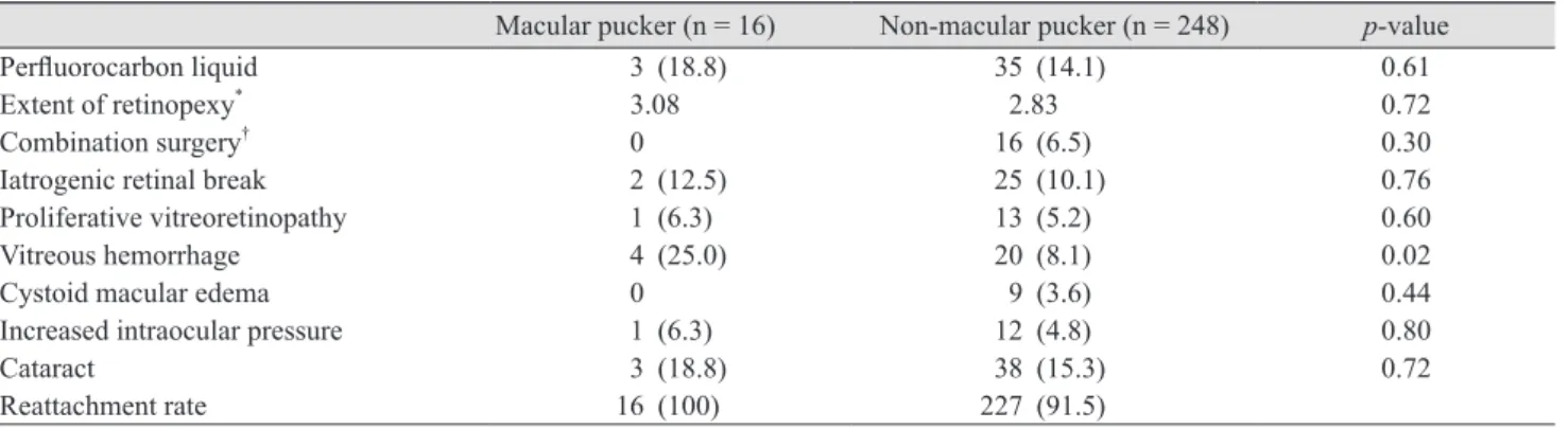 Table 3. Intraoperative and postoperative characteristics of the two groups