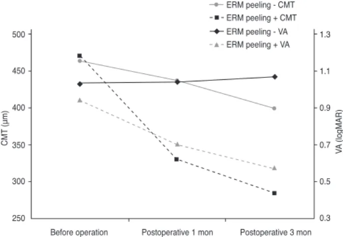 Fig. 1. The visual acuity (VA) and central macular thickness  (CMT) of the clinically followed macular pucker group and the  surgically-treated macular pucker group