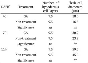 Table  2.  Comparison  of  hypodermal  cell  numbers  and  flesh  cell  diameters  between  GA  treatment  and  non-treatment  fruits  in  ‘Hanareum’  pear.