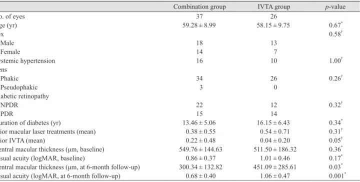 Table 2. Baseline and six-month characteristics of the combination group and the IVTA group