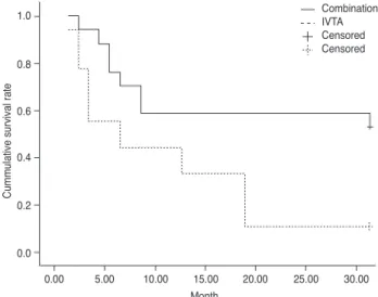 Table 4. Distribution of the number of treatments by treatment group
