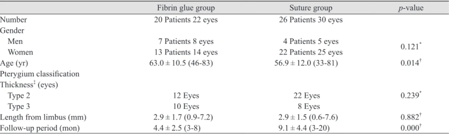 Table 1. Demographic data of patients in the fibrin glue and suture group