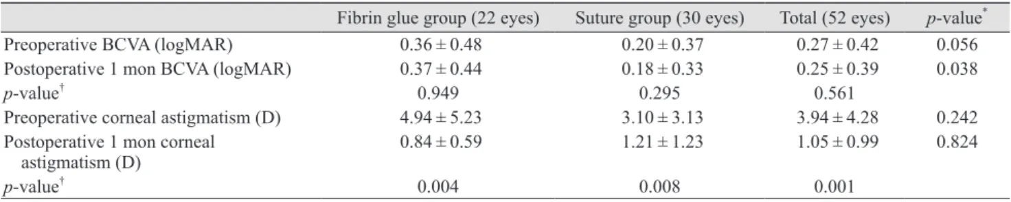 Table 2. Ocular manifestations of patients in the fibrin glue and suture groups