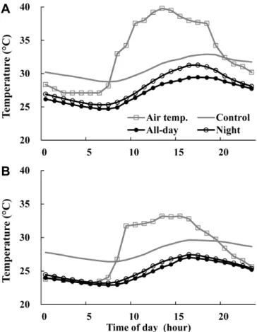 Fig.  2.  A  comparison  of  typical  profiles  of  substrate  temperature  when  cool  water  was  circulated  through  the  X L  pipe  in  the  root  zone  during  either  all  day  (all-day)  or  only  night  time  (5  p.m