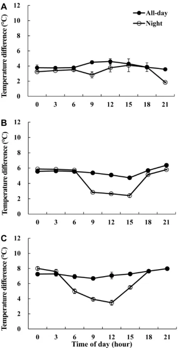 Fig.  3.  Differences  of  substrate  temperature  at  8  cm  (A),  5  cm  (B)  and  2  cm  (C)  apart  from  the  bottom  of  substrate  when  cool  water  was  circulated  through  the  X L  pipe  in  the  root  zone  during  either  all  day  (all-day) 