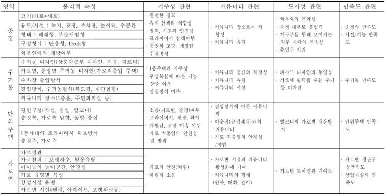 표  2.  가구형  집합주택  거주후평가를  위한  조사항목 5) 영역 물리적  속성 거주성  관련 커뮤니티  관련 도시성  관련 만족도  관련 중 정 크기(가로*세로) ·  편안한  정도 ·  휴식·산책의  적합성 ·  범죄,  사고의  안전성 ·  프라이버시  침해여부 ·  중정의  조망,  개방감 ·  주차방식 ·  커뮤니티  장소로서  적    합성·  커뮤니티  유형 ·  외부와의  연계성 ·  중정  내부로  흡입력 ·  개구부를  통해  보