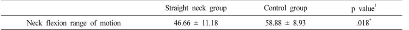 Table 3. Mean (SD) of Neck Flexion Range of Motion in Straight Neck Group and Control Group