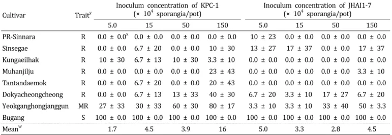 Table  2.  Development  of  Phytophthora  blight  on  six  highly  resistant  cultivars  of  chili  pepper  caused  by  Phytophthora  capsici KPC-1  and  JHAI1-7 z .