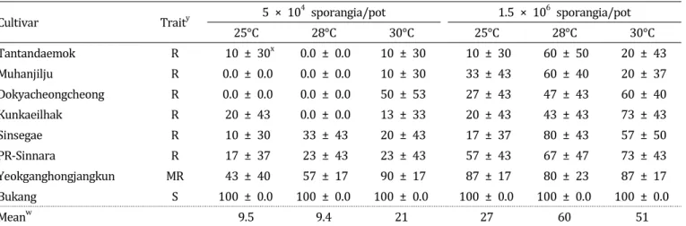 Table  3.  Development  of  Phytophthora  blight  on  six  highly  resistant  cultivars  of  chili  pepper  caused  by  Phytophthora  capsici KPC-7  according  to  inoculum  density  and  incubation  temperature z .