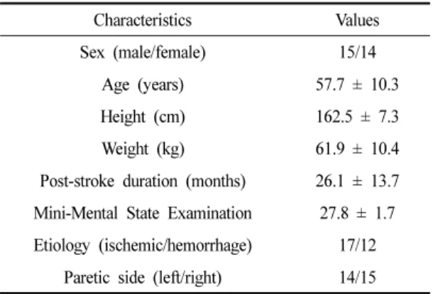 Table 1. General Characteristics of the Participants (n = 29)