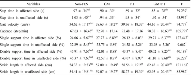 Table 2 lists the changes in the temporal-spatial gait  parameters according to the four states