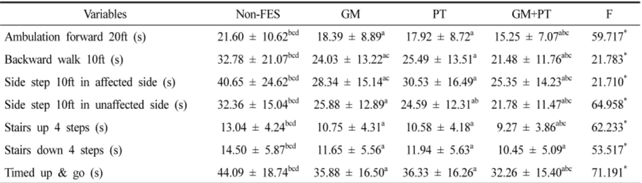 Table 3 shows the changes in the activities of daily  living parameters according to four states