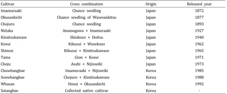 Table  1.  Cultivars  used  in  this  experiment.