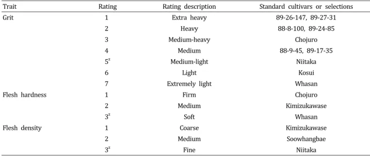 Table  3.  Rating  and  standard  cultivars  or  selections  of  fruit  traits  tested  by  sensory.