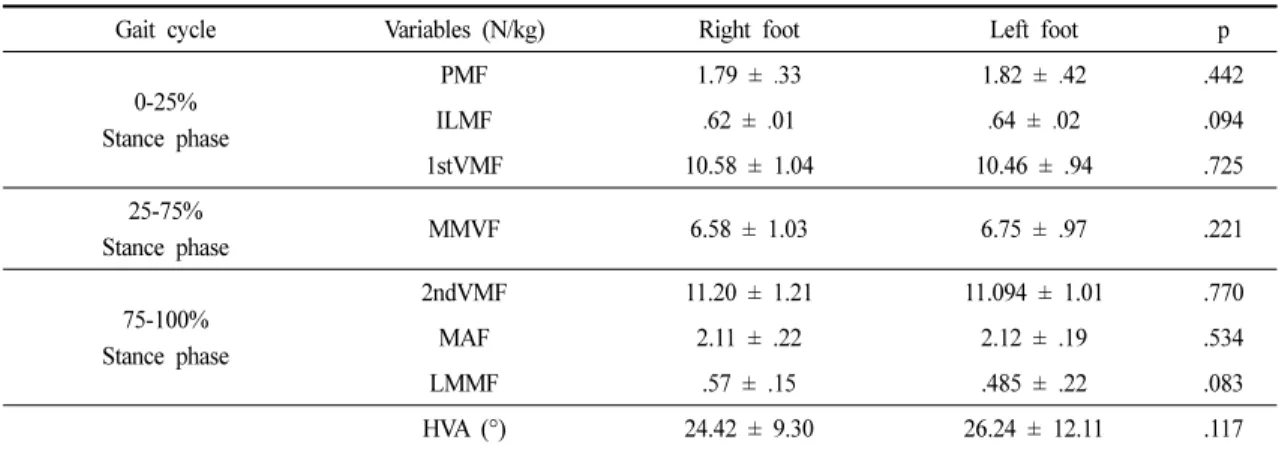 Table 2. Mean ± SD of the Ground Reaction Force and Hallux Valgus  Angle                                                                  (N  =  34)