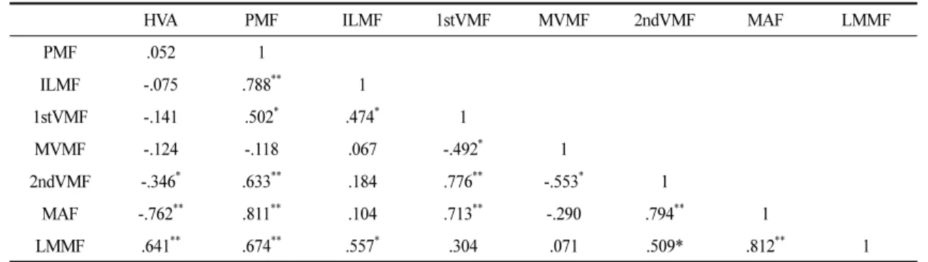Table 3. Correlations between the Hallux Valgus Angle and Ground Reaction Force Variables                                (N  =  34)