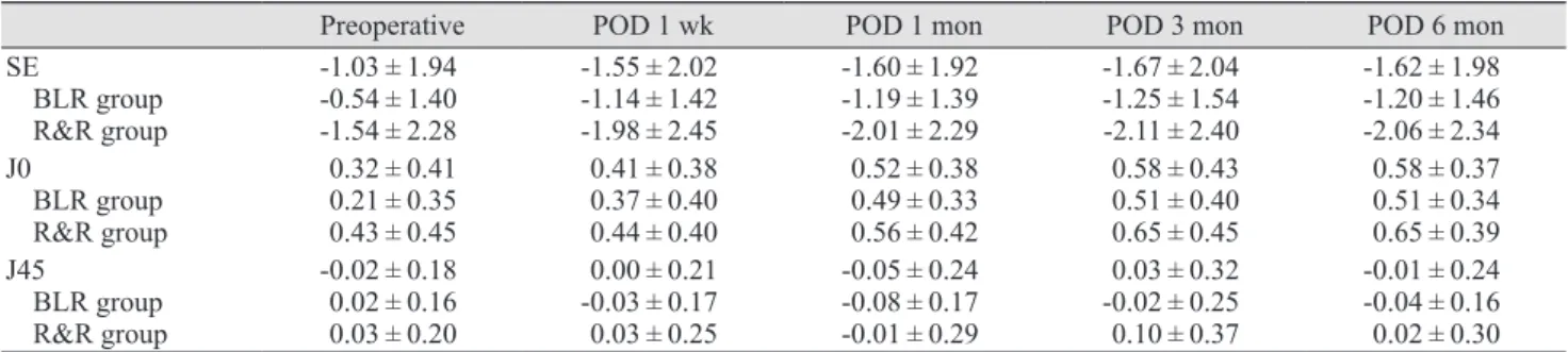 Table 3 represents the values of the mean preoperative  and postoperative SE and astigmatic power (J0 and J45)  over time for all subjects and subgroups