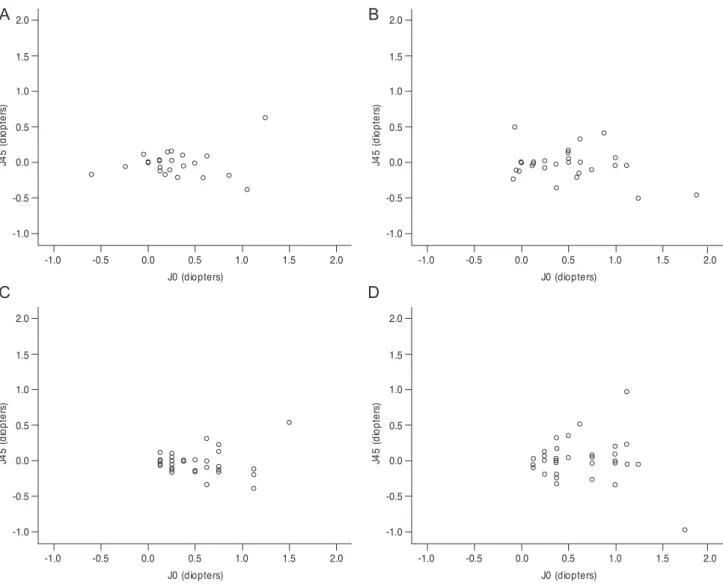 Fig. 2. Distribution of J0’s and J45’s before surgery (A,B) and at 6 months postoperatively (C,D) in bilateral lateral rectus recession group  (A,C) and unilateral lateral rectus recession and medial rectus resection group (B,D)