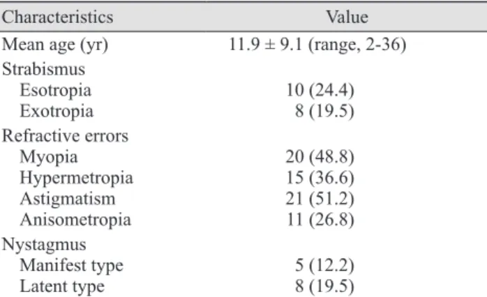 Table 2. Classification of strabismus in 41 Down’s syndrome  patients
