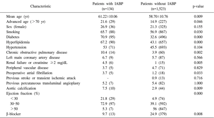 Table 1. Characteristics of patients with and without intra-aortic balloon pump (IABP) support