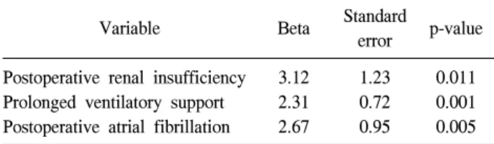 Table 2. Predictive factors of intra-aortic balloon pump insertion  by multivariate logistic regression analysis in patients with  in-tra-aortic balloon pumping support