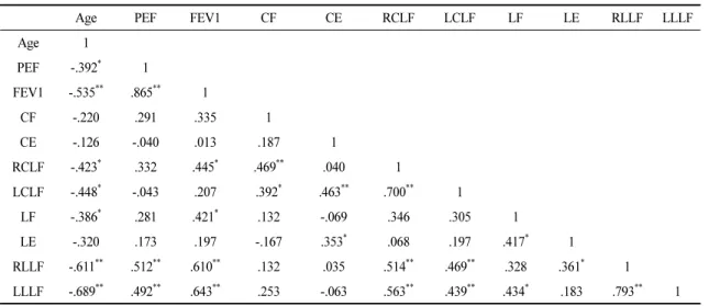 Correlations between the Respiratory Function and Cervical and Lumbar ...