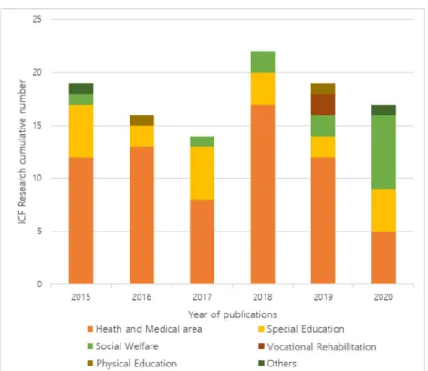 Fig. 1 shows the results of the cross tabulation analysis  of the frequencies of ICF-related domestic papers published  in academic journals from 2015 to 2020 using two variables,  year of publication and area of expertise