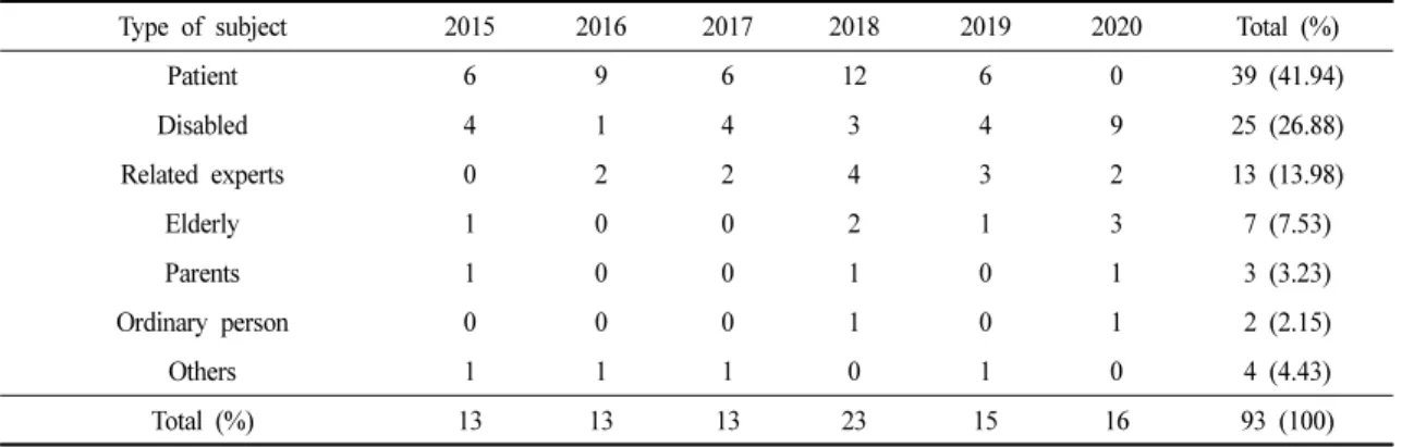 Table 2. ICF Research Trends According to Published Year and Type of Subject (Excluding Review Researches, Duplicate  Frequency)