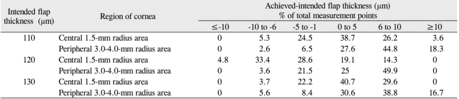 Table 4. Effect of regional variability of the cornea on flap thickness Intended flap 