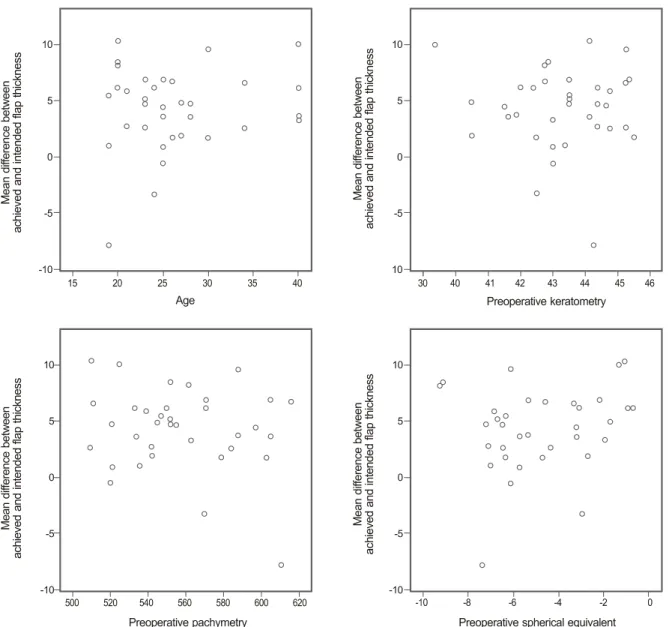 Fig. 3. Correlation of achieved flap thickness and age, preoperative spherical equivalent, keratometry, and pachymetry