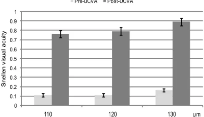 Fig. 4. Preoperative and one-month postoperative mean uncorrected visual acuity (UCVA).