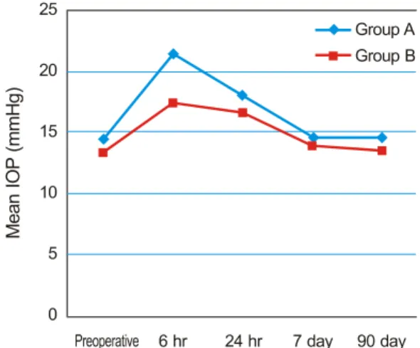 Fig. 2. The change in mean intraocular pressure (IOP) over time. In  both groups, IOP peaked six hours after surgery, with a mean of  21.43 ± 6.41 mmHg in group A and 17.41 ± 5.12 mmHg in group  B