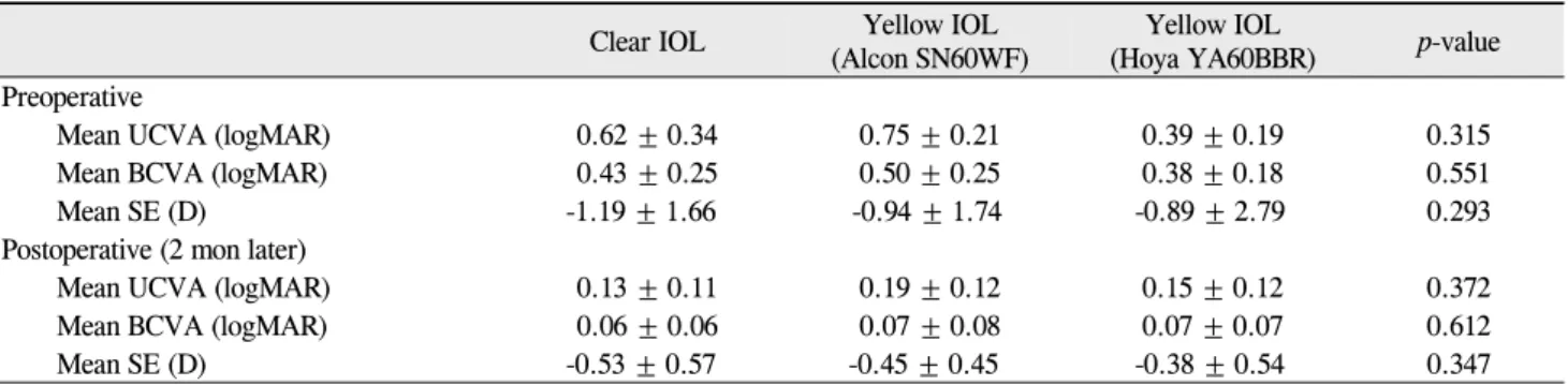 Table 2. Mean logarithm of the minimum angle of resolution (logMAR) visual acuity and spherical equivalent data  examined in preoperative and postoperative phases